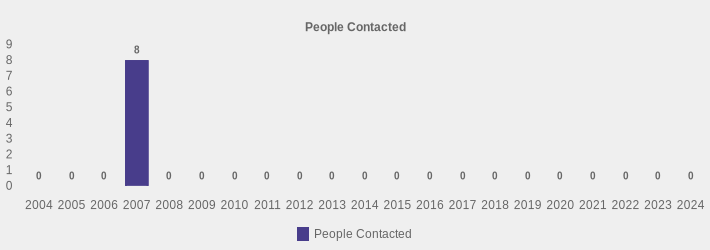 People Contacted (People Contacted:2004=0,2005=0,2006=0,2007=8,2008=0,2009=0,2010=0,2011=0,2012=0,2013=0,2014=0,2015=0,2016=0,2017=0,2018=0,2019=0,2020=0,2021=0,2022=0,2023=0,2024=0|)