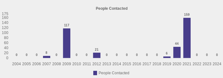People Contacted (People Contacted:2004=0,2005=0,2006=0,2007=8,2008=0,2009=117,2010=0,2011=0,2012=21,2013=0,2014=0,2015=0,2016=0,2017=0,2018=0,2019=6,2020=44,2021=159,2022=0,2023=0,2024=0|)