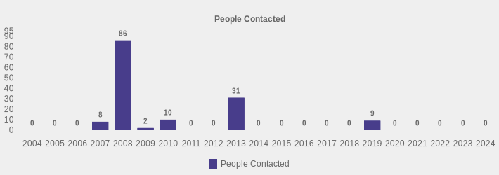 People Contacted (People Contacted:2004=0,2005=0,2006=0,2007=8,2008=86,2009=2,2010=10,2011=0,2012=0,2013=31,2014=0,2015=0,2016=0,2017=0,2018=0,2019=9,2020=0,2021=0,2022=0,2023=0,2024=0|)