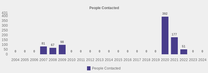 People Contacted (People Contacted:2004=0,2005=0,2006=0,2007=81,2008=67,2009=98,2010=0,2011=0,2012=0,2013=0,2014=0,2015=0,2016=0,2017=0,2018=0,2019=0,2020=392,2021=177,2022=51,2023=0,2024=0|)