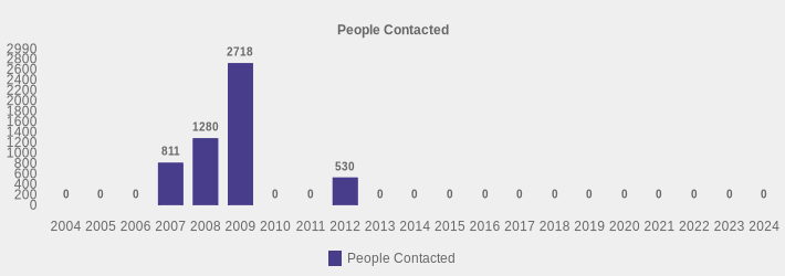 People Contacted (People Contacted:2004=0,2005=0,2006=0,2007=811,2008=1280,2009=2718,2010=0,2011=0,2012=530,2013=0,2014=0,2015=0,2016=0,2017=0,2018=0,2019=0,2020=0,2021=0,2022=0,2023=0,2024=0|)