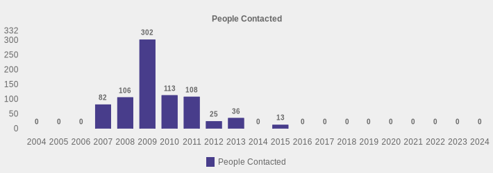 People Contacted (People Contacted:2004=0,2005=0,2006=0,2007=82,2008=106,2009=302,2010=113,2011=108,2012=25,2013=36,2014=0,2015=13,2016=0,2017=0,2018=0,2019=0,2020=0,2021=0,2022=0,2023=0,2024=0|)