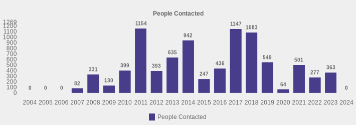 People Contacted (People Contacted:2004=0,2005=0,2006=0,2007=82,2008=331,2009=130,2010=399,2011=1154,2012=393,2013=635,2014=942,2015=247,2016=436,2017=1147,2018=1083,2019=549,2020=64,2021=501,2022=277,2023=363,2024=0|)