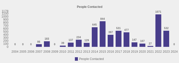 People Contacted (People Contacted:2004=0,2005=0,2006=0,2007=86,2008=183,2009=0,2010=39,2011=137,2012=234,2013=129,2014=645,2015=844,2016=397,2017=531,2018=477,2019=147,2020=107,2021=27,2022=1071,2023=532,2024=0|)