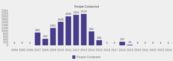 People Contacted (People Contacted:2004=0,2005=0,2006=0,2007=883,2008=453,2009=1201,2010=1628,2011=2006,2012=2114,2013=2174,2014=964,2015=356,2016=0,2017=0,2018=247,2019=43,2020=0,2021=0,2022=0,2023=0,2024=0|)