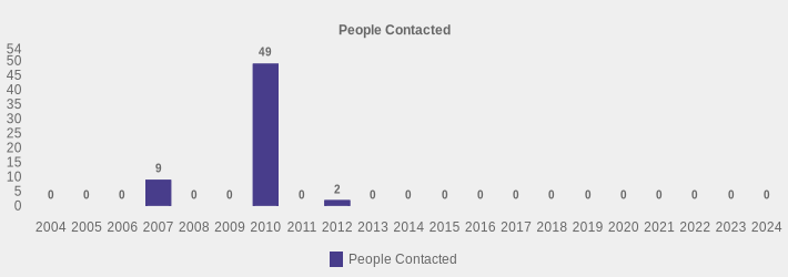 People Contacted (People Contacted:2004=0,2005=0,2006=0,2007=9,2008=0,2009=0,2010=49,2011=0,2012=2,2013=0,2014=0,2015=0,2016=0,2017=0,2018=0,2019=0,2020=0,2021=0,2022=0,2023=0,2024=0|)