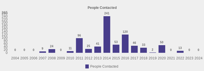 People Contacted (People Contacted:2004=0,2005=0,2006=0,2007=9,2008=24,2009=0,2010=11,2011=96,2012=25,2013=41,2014=241,2015=53,2016=120,2017=46,2018=33,2019=2,2020=50,2021=0,2022=13,2023=0,2024=0|)