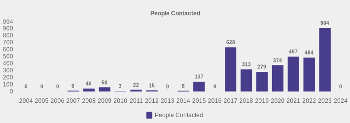 People Contacted (People Contacted:2004=0,2005=0,2006=0,2007=9,2008=40,2009=58,2010=3,2011=22,2012=15,2013=0,2014=8,2015=137,2016=0,2017=628,2018=313,2019=279,2020=374,2021=497,2022=484,2023=904,2024=0|)