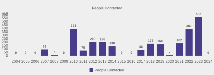 People Contacted (People Contacted:2004=0,2005=0,2006=0,2007=91,2008=7,2009=0,2010=393,2011=75,2012=200,2013=196,2014=138,2015=0,2016=0,2017=86,2018=175,2019=168,2020=7,2021=182,2022=387,2023=563,2024=0|)