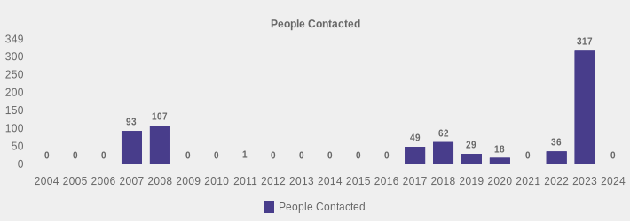 People Contacted (People Contacted:2004=0,2005=0,2006=0,2007=93,2008=107,2009=0,2010=0,2011=1,2012=0,2013=0,2014=0,2015=0,2016=0,2017=49,2018=62,2019=29,2020=18,2021=0,2022=36,2023=317,2024=0|)