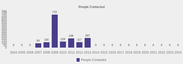 People Contacted (People Contacted:2004=0,2005=0,2006=0,2007=93,2008=116,2009=715,2010=129,2011=198,2012=117,2013=207,2014=0,2015=0,2016=0,2017=0,2018=0,2019=0,2020=0,2021=0,2022=0,2023=0,2024=0|)