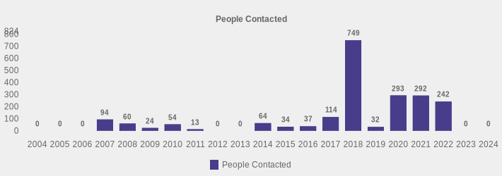 People Contacted (People Contacted:2004=0,2005=0,2006=0,2007=94,2008=60,2009=24,2010=54,2011=13,2012=0,2013=0,2014=64,2015=34,2016=37,2017=114,2018=749,2019=32,2020=293,2021=292,2022=242,2023=0,2024=0|)