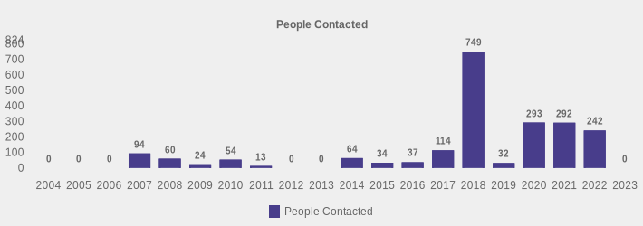 People Contacted (People Contacted:2004=0,2005=0,2006=0,2007=94,2008=60,2009=24,2010=54,2011=13,2012=0,2013=0,2014=64,2015=34,2016=37,2017=114,2018=749,2019=32,2020=293,2021=292,2022=242,2023=0|)