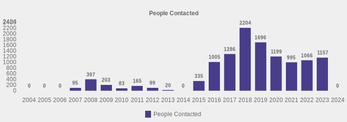 People Contacted (People Contacted:2004=0,2005=0,2006=0,2007=95,2008=397,2009=203,2010=83,2011=165,2012=99,2013=20,2014=0,2015=335,2016=1005,2017=1286,2018=2204,2019=1696,2020=1199,2021=995,2022=1066,2023=1157,2024=0|)