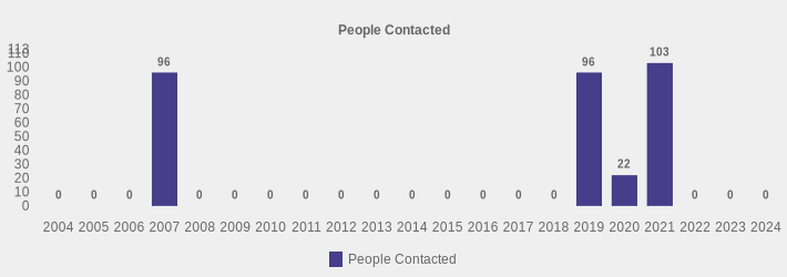People Contacted (People Contacted:2004=0,2005=0,2006=0,2007=96,2008=0,2009=0,2010=0,2011=0,2012=0,2013=0,2014=0,2015=0,2016=0,2017=0,2018=0,2019=96,2020=22,2021=103,2022=0,2023=0,2024=0|)