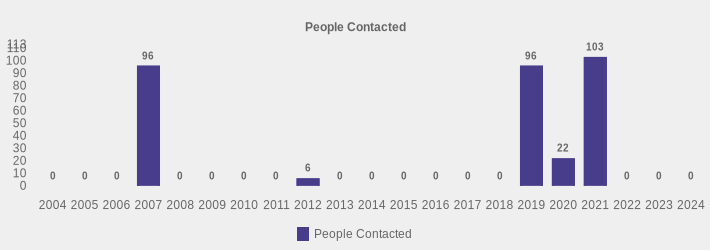 People Contacted (People Contacted:2004=0,2005=0,2006=0,2007=96,2008=0,2009=0,2010=0,2011=0,2012=6,2013=0,2014=0,2015=0,2016=0,2017=0,2018=0,2019=96,2020=22,2021=103,2022=0,2023=0,2024=0|)