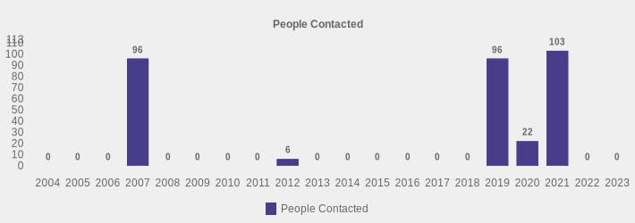 People Contacted (People Contacted:2004=0,2005=0,2006=0,2007=96,2008=0,2009=0,2010=0,2011=0,2012=6,2013=0,2014=0,2015=0,2016=0,2017=0,2018=0,2019=96,2020=22,2021=103,2022=0,2023=0|)