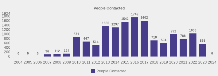 People Contacted (People Contacted:2004=0,2005=0,2006=0,2007=96,2008=112,2009=124,2010=871,2011=667,2012=514,2013=1355,2014=1297,2015=1542,2016=1749,2017=1602,2018=718,2019=594,2020=992,2021=788,2022=1033,2023=565,2024=0|)