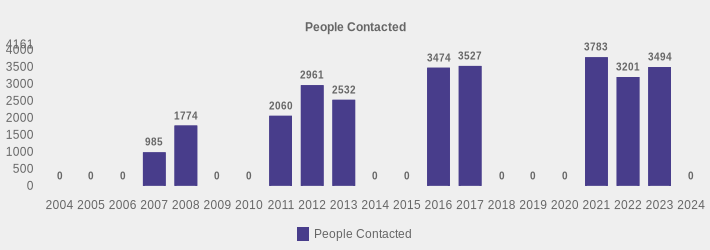 People Contacted (People Contacted:2004=0,2005=0,2006=0,2007=985,2008=1774,2009=0,2010=0,2011=2060,2012=2961,2013=2532,2014=0,2015=0,2016=3474,2017=3527,2018=0,2019=0,2020=0,2021=3783,2022=3201,2023=3494,2024=0|)