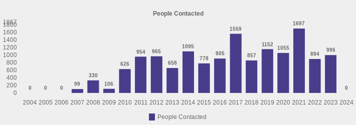People Contacted (People Contacted:2004=0,2005=0,2006=0,2007=99,2008=330,2009=106,2010=626,2011=954,2012=965,2013=658,2014=1095,2015=778,2016=905,2017=1559,2018=857,2019=1152,2020=1055,2021=1697,2022=894,2023=996,2024=0|)