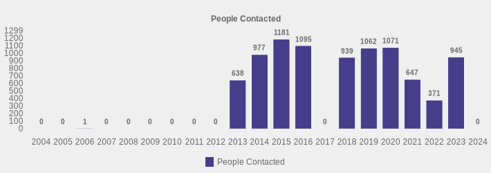 People Contacted (People Contacted:2004=0,2005=0,2006=1,2007=0,2008=0,2009=0,2010=0,2011=0,2012=0,2013=638,2014=977,2015=1181,2016=1095,2017=0,2018=939,2019=1062,2020=1071,2021=647,2022=371,2023=945,2024=0|)