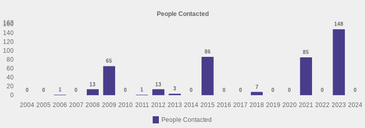 People Contacted (People Contacted:2004=0,2005=0,2006=1,2007=0,2008=13,2009=65,2010=0,2011=1,2012=13,2013=3,2014=0,2015=86,2016=0,2017=0,2018=7,2019=0,2020=0,2021=85,2022=0,2023=148,2024=0|)