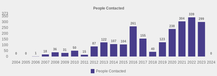 People Contacted (People Contacted:2004=0,2005=0,2006=1,2007=18,2008=36,2009=31,2010=50,2011=15,2012=87,2013=122,2014=107,2015=104,2016=261,2017=155,2018=40,2019=123,2020=238,2021=304,2022=339,2023=299,2024=0|)