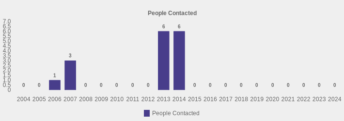 People Contacted (People Contacted:2004=0,2005=0,2006=1,2007=3,2008=0,2009=0,2010=0,2011=0,2012=0,2013=6,2014=6,2015=0,2016=0,2017=0,2018=0,2019=0,2020=0,2021=0,2022=0,2023=0,2024=0|)