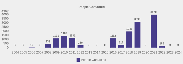 People Contacted (People Contacted:2004=0,2005=0,2006=10,2007=0,2008=431,2009=1101,2010=1409,2011=1131,2012=280,2013=0,2014=0,2015=0,2016=1112,2017=316,2018=1945,2019=3099,2020=0,2021=3970,2022=188,2023=0,2024=0|)