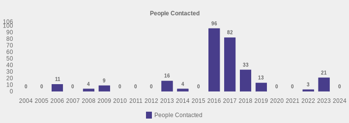 People Contacted (People Contacted:2004=0,2005=0,2006=11,2007=0,2008=4,2009=9,2010=0,2011=0,2012=0,2013=16,2014=4,2015=0,2016=96,2017=82,2018=33,2019=13,2020=0,2021=0,2022=3,2023=21,2024=0|)