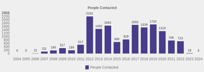 People Contacted (People Contacted:2004=0,2005=0,2006=11,2007=111,2008=180,2009=317,2010=189,2011=517,2012=2192,2013=1452,2014=1650,2015=680,2016=828,2017=1692,2018=1539,2019=1720,2020=1319,2021=768,2022=723,2023=18,2024=0|)