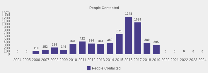 People Contacted (People Contacted:2004=0,2005=0,2006=110,2007=152,2008=224,2009=149,2010=341,2011=422,2012=354,2013=341,2014=380,2015=671,2016=1248,2017=1059,2018=380,2019=305,2020=0,2021=0,2022=0,2023=0,2024=0|)