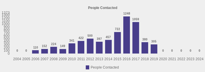 People Contacted (People Contacted:2004=0,2005=0,2006=110,2007=152,2008=224,2009=149,2010=341,2011=422,2012=500,2013=397,2014=457,2015=722,2016=1248,2017=1059,2018=380,2019=305,2020=0,2021=0,2022=0,2023=0,2024=0|)