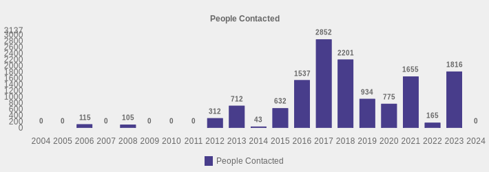 People Contacted (People Contacted:2004=0,2005=0,2006=115,2007=0,2008=105,2009=0,2010=0,2011=0,2012=312,2013=712,2014=43,2015=632,2016=1537,2017=2852,2018=2201,2019=934,2020=775,2021=1655,2022=165,2023=1816,2024=0|)