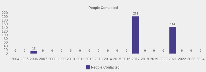 People Contacted (People Contacted:2004=0,2005=0,2006=12,2007=0,2008=0,2009=0,2010=0,2011=0,2012=0,2013=0,2014=0,2015=0,2016=0,2017=201,2018=0,2019=0,2020=0,2021=144,2022=0,2023=0,2024=0|)