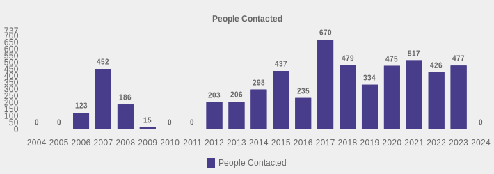 People Contacted (People Contacted:2004=0,2005=0,2006=123,2007=452,2008=186,2009=15,2010=0,2011=0,2012=203,2013=206,2014=298,2015=437,2016=235,2017=670,2018=479,2019=334,2020=475,2021=517,2022=426,2023=477,2024=0|)