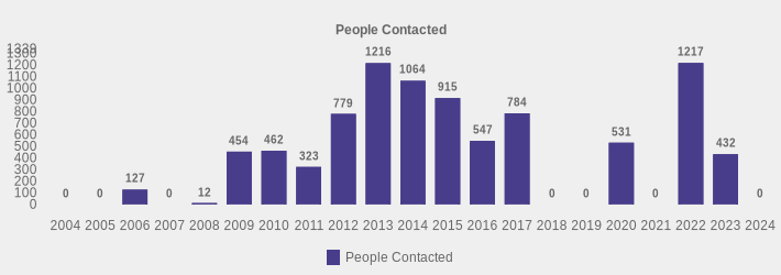 People Contacted (People Contacted:2004=0,2005=0,2006=127,2007=0,2008=12,2009=454,2010=462,2011=323,2012=779,2013=1216,2014=1064,2015=915,2016=547,2017=784,2018=0,2019=0,2020=531,2021=0,2022=1217,2023=432,2024=0|)
