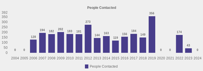 People Contacted (People Contacted:2004=0,2005=0,2006=128,2007=194,2008=182,2009=202,2010=183,2011=181,2012=273,2013=144,2014=163,2015=119,2016=156,2017=184,2018=149,2019=356,2020=0,2021=0,2022=174,2023=43,2024=0|)
