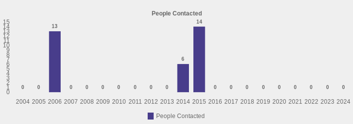 People Contacted (People Contacted:2004=0,2005=0,2006=13,2007=0,2008=0,2009=0,2010=0,2011=0,2012=0,2013=0,2014=6,2015=14,2016=0,2017=0,2018=0,2019=0,2020=0,2021=0,2022=0,2023=0,2024=0|)