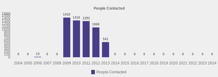 People Contacted (People Contacted:2004=0,2005=0,2006=13,2007=0,2008=0,2009=1418,2010=1316,2011=1292,2012=1068,2013=541,2014=0,2015=0,2016=0,2017=0,2018=0,2019=0,2020=0,2021=0,2022=0,2023=0,2024=0|)