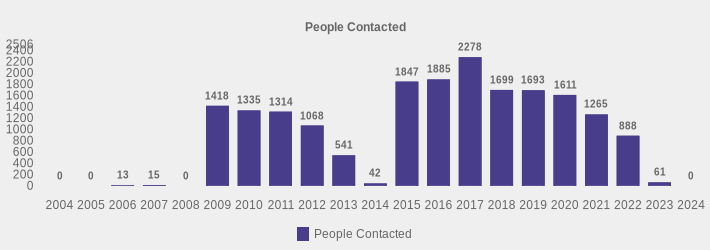People Contacted (People Contacted:2004=0,2005=0,2006=13,2007=15,2008=0,2009=1418,2010=1335,2011=1314,2012=1068,2013=541,2014=42,2015=1847,2016=1885,2017=2278,2018=1699,2019=1693,2020=1611,2021=1265,2022=888,2023=61,2024=0|)