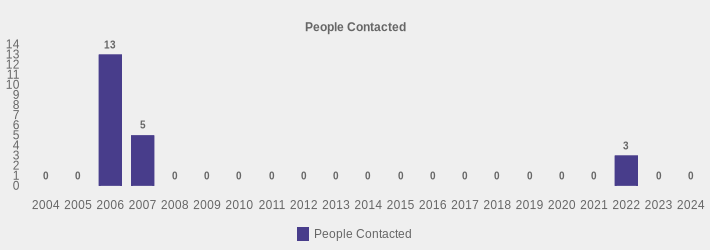People Contacted (People Contacted:2004=0,2005=0,2006=13,2007=5,2008=0,2009=0,2010=0,2011=0,2012=0,2013=0,2014=0,2015=0,2016=0,2017=0,2018=0,2019=0,2020=0,2021=0,2022=3,2023=0,2024=0|)