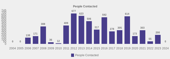 People Contacted (People Contacted:2004=0,2005=0,2006=138,2007=171,2008=388,2009=36,2010=12,2011=409,2012=677,2013=623,2014=506,2015=317,2016=592,2017=278,2018=305,2019=614,2020=173,2021=303,2022=55,2023=200,2024=0|)