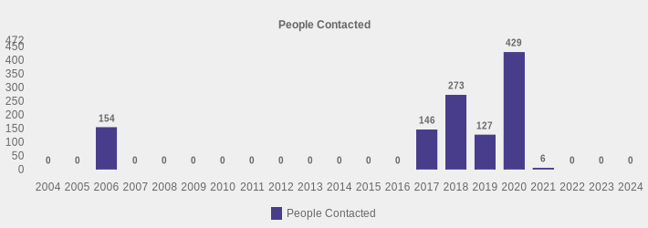 People Contacted (People Contacted:2004=0,2005=0,2006=154,2007=0,2008=0,2009=0,2010=0,2011=0,2012=0,2013=0,2014=0,2015=0,2016=0,2017=146,2018=273,2019=127,2020=429,2021=6,2022=0,2023=0,2024=0|)