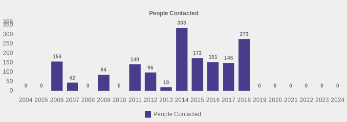 People Contacted (People Contacted:2004=0,2005=0,2006=154,2007=42,2008=0,2009=84,2010=0,2011=140,2012=96,2013=18,2014=333,2015=172,2016=151,2017=146,2018=273,2019=0,2020=0,2021=0,2022=0,2023=0,2024=0|)