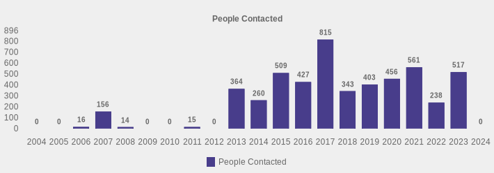 People Contacted (People Contacted:2004=0,2005=0,2006=16,2007=156,2008=14,2009=0,2010=0,2011=15,2012=0,2013=364,2014=260,2015=509,2016=427,2017=815,2018=343,2019=403,2020=456,2021=561,2022=238,2023=517,2024=0|)