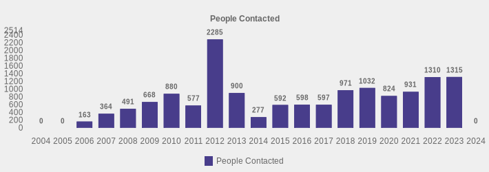 People Contacted (People Contacted:2004=0,2005=0,2006=163,2007=364,2008=491,2009=668,2010=880,2011=577,2012=2285,2013=900,2014=277,2015=592,2016=598,2017=597,2018=971,2019=1032,2020=824,2021=931,2022=1310,2023=1315,2024=0|)