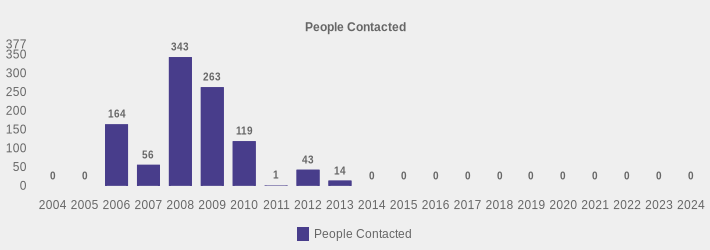 People Contacted (People Contacted:2004=0,2005=0,2006=164,2007=56,2008=343,2009=263,2010=119,2011=1,2012=43,2013=14,2014=0,2015=0,2016=0,2017=0,2018=0,2019=0,2020=0,2021=0,2022=0,2023=0,2024=0|)