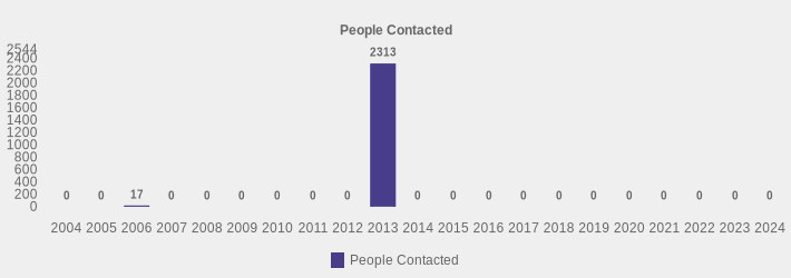 People Contacted (People Contacted:2004=0,2005=0,2006=17,2007=0,2008=0,2009=0,2010=0,2011=0,2012=0,2013=2313,2014=0,2015=0,2016=0,2017=0,2018=0,2019=0,2020=0,2021=0,2022=0,2023=0,2024=0|)
