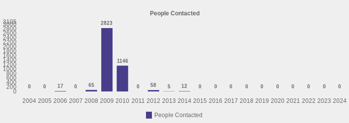 People Contacted (People Contacted:2004=0,2005=0,2006=17,2007=0,2008=65,2009=2823,2010=1146,2011=0,2012=58,2013=5,2014=12,2015=0,2016=0,2017=0,2018=0,2019=0,2020=0,2021=0,2022=0,2023=0,2024=0|)
